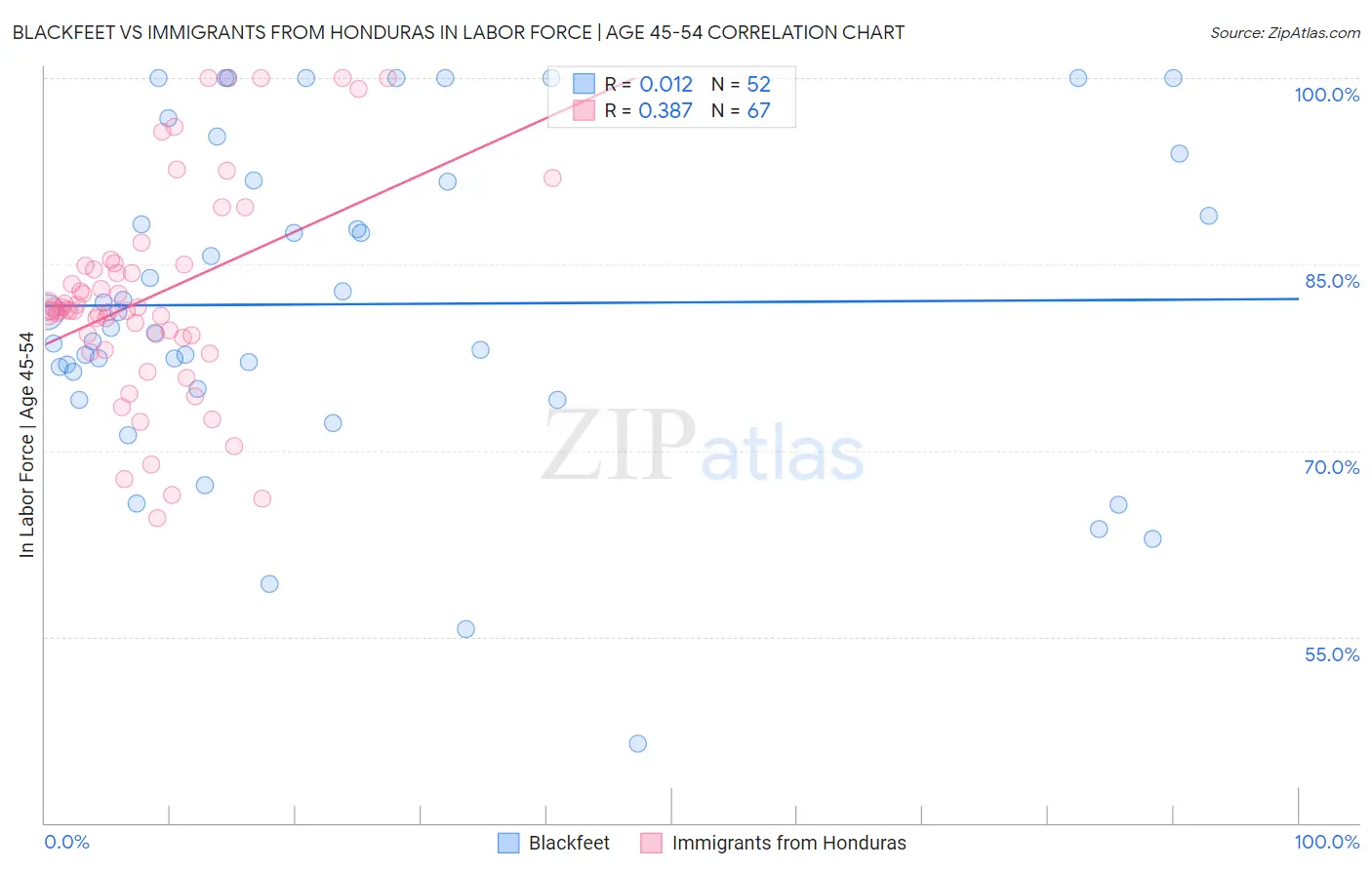 Blackfeet vs Immigrants from Honduras In Labor Force | Age 45-54