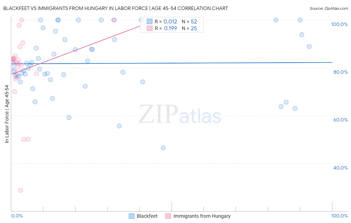 Blackfeet vs Immigrants from Hungary In Labor Force | Age 45-54