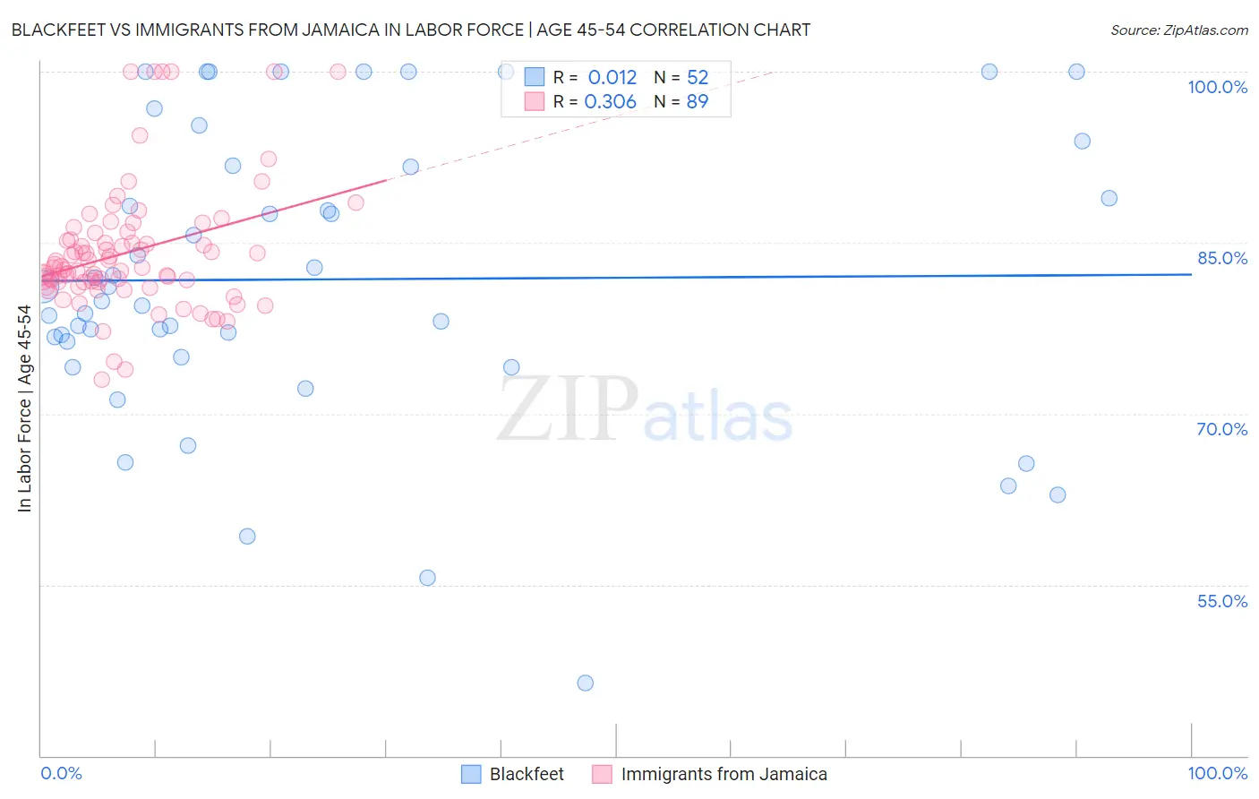 Blackfeet vs Immigrants from Jamaica In Labor Force | Age 45-54