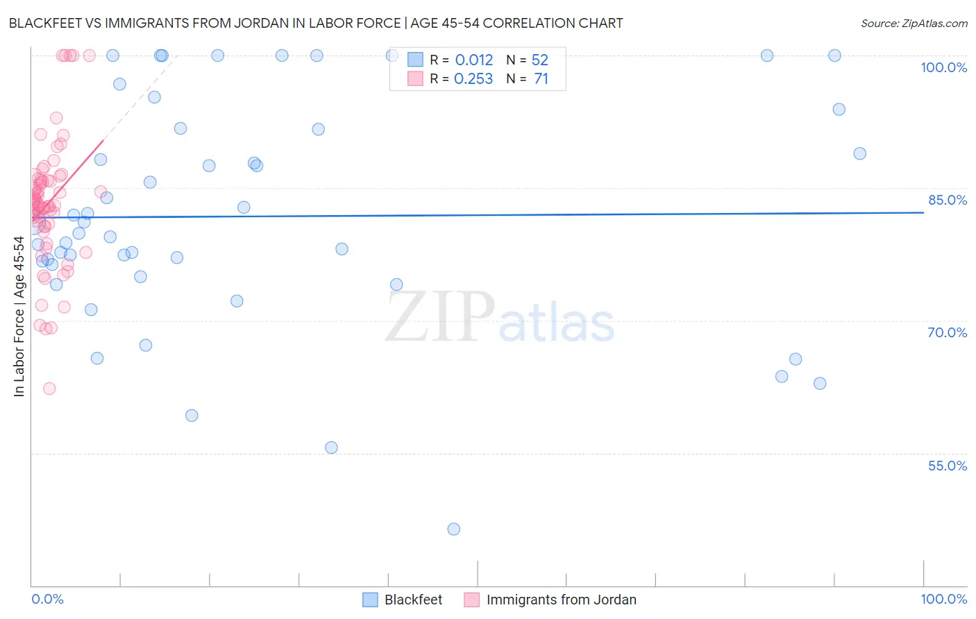 Blackfeet vs Immigrants from Jordan In Labor Force | Age 45-54