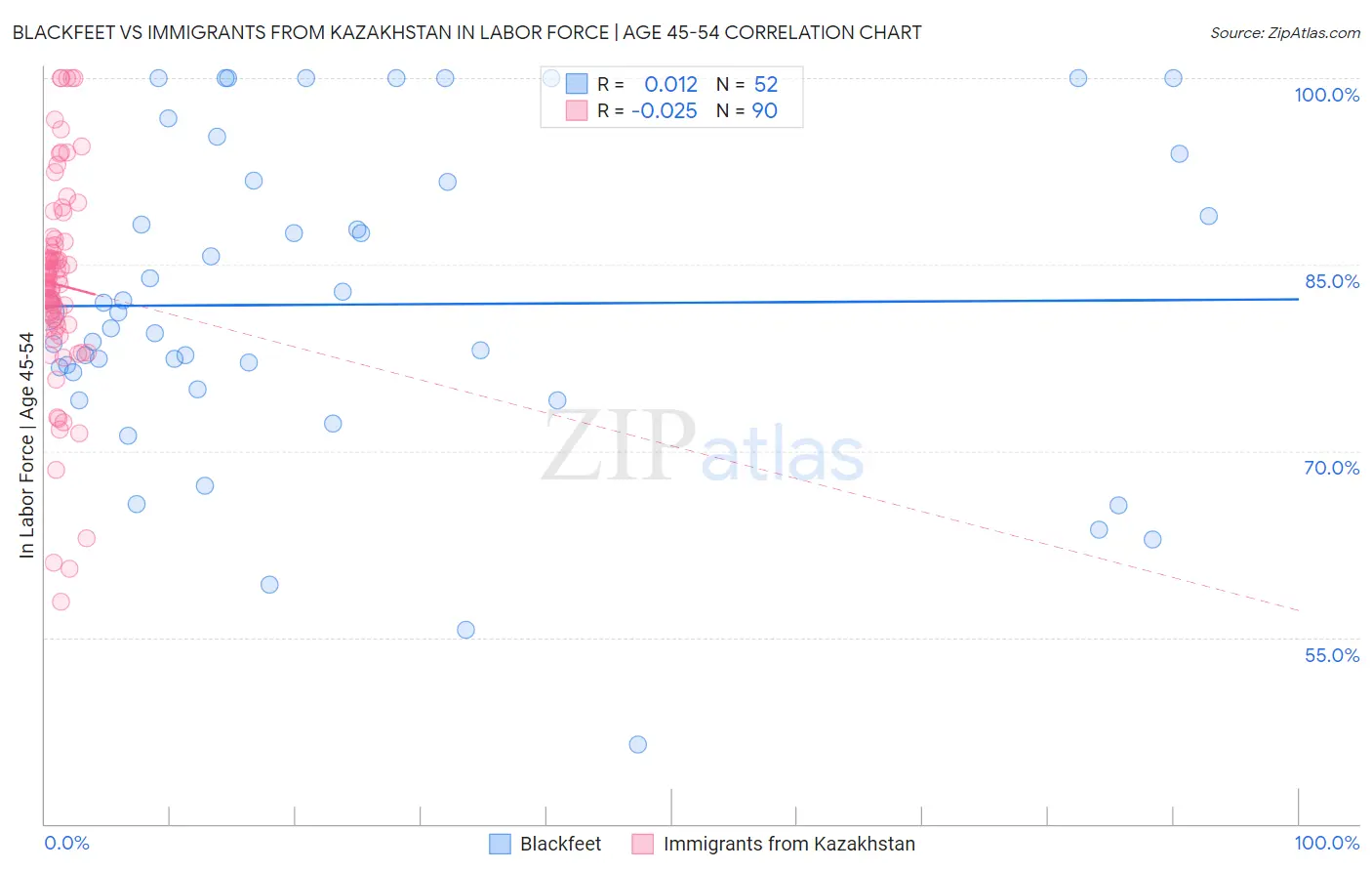 Blackfeet vs Immigrants from Kazakhstan In Labor Force | Age 45-54