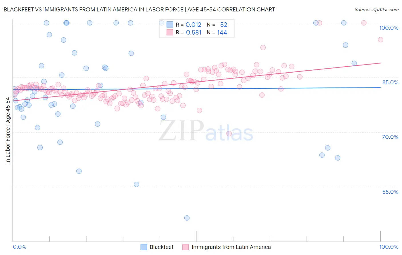 Blackfeet vs Immigrants from Latin America In Labor Force | Age 45-54
