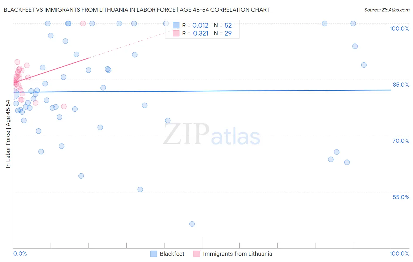 Blackfeet vs Immigrants from Lithuania In Labor Force | Age 45-54