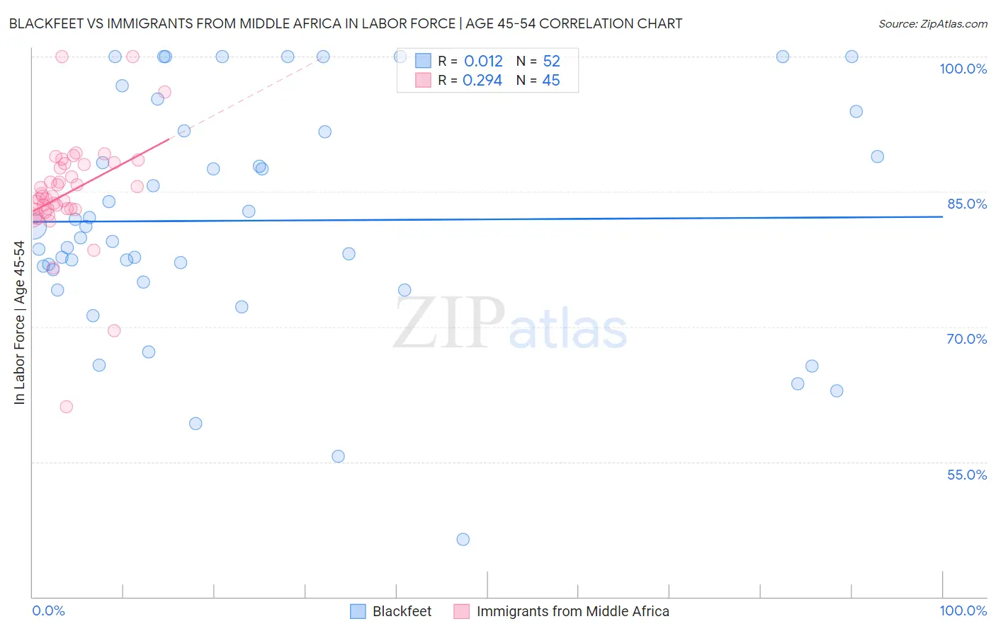 Blackfeet vs Immigrants from Middle Africa In Labor Force | Age 45-54