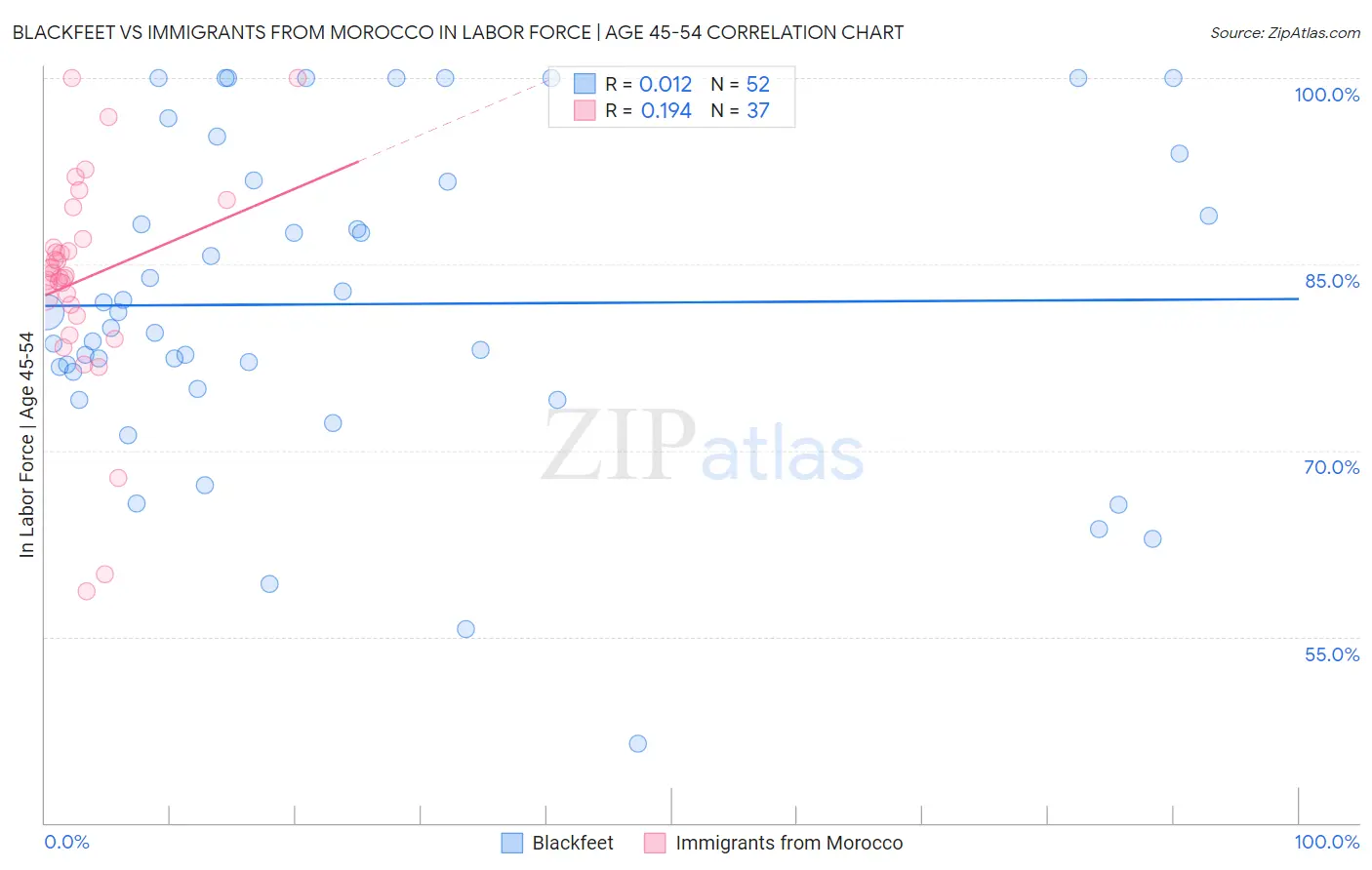 Blackfeet vs Immigrants from Morocco In Labor Force | Age 45-54