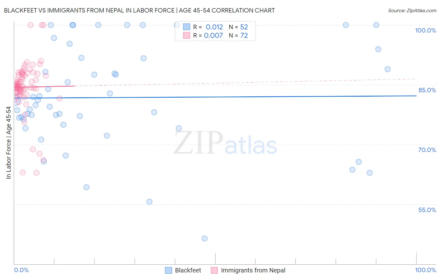 Blackfeet vs Immigrants from Nepal In Labor Force | Age 45-54