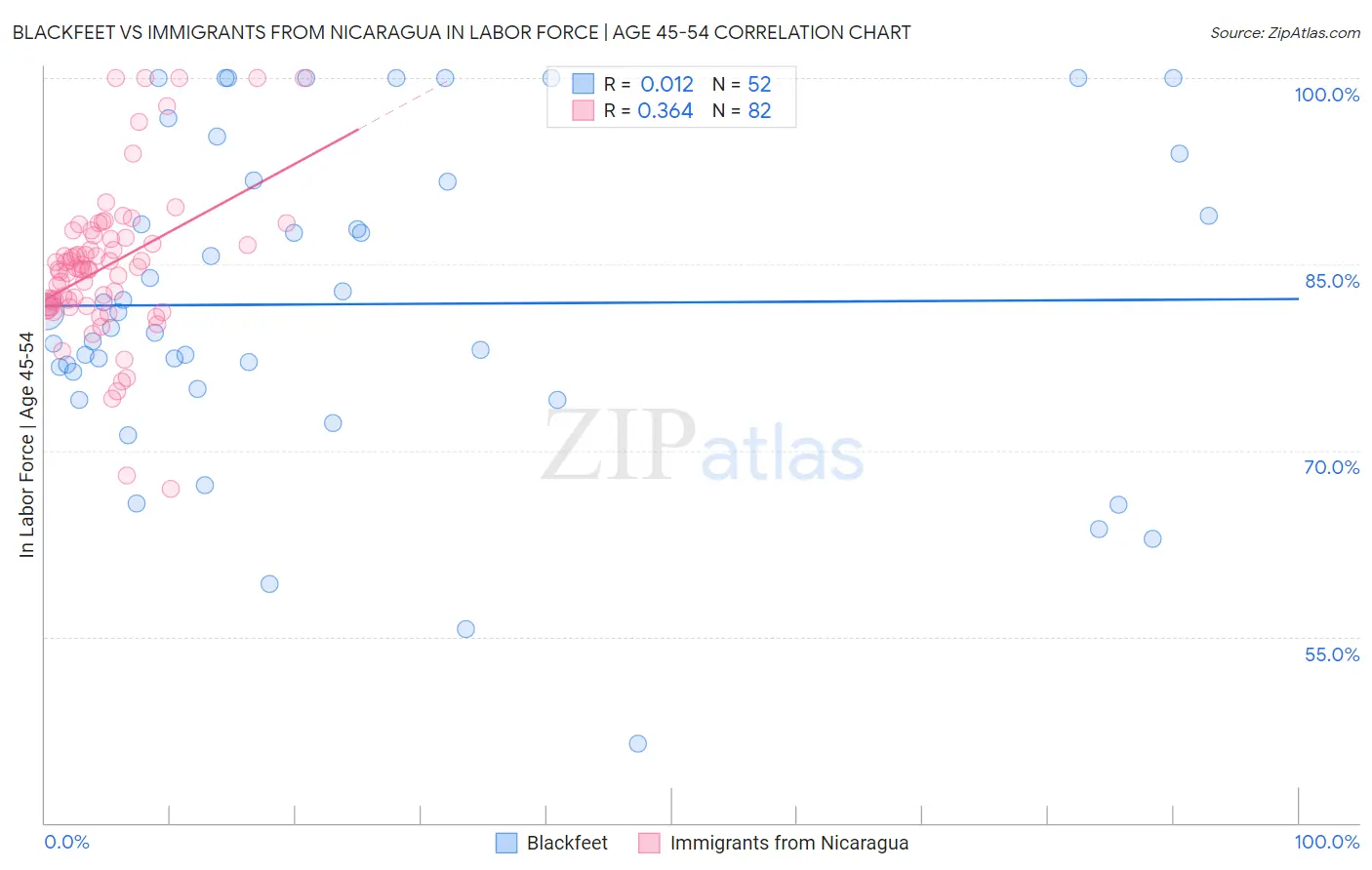 Blackfeet vs Immigrants from Nicaragua In Labor Force | Age 45-54