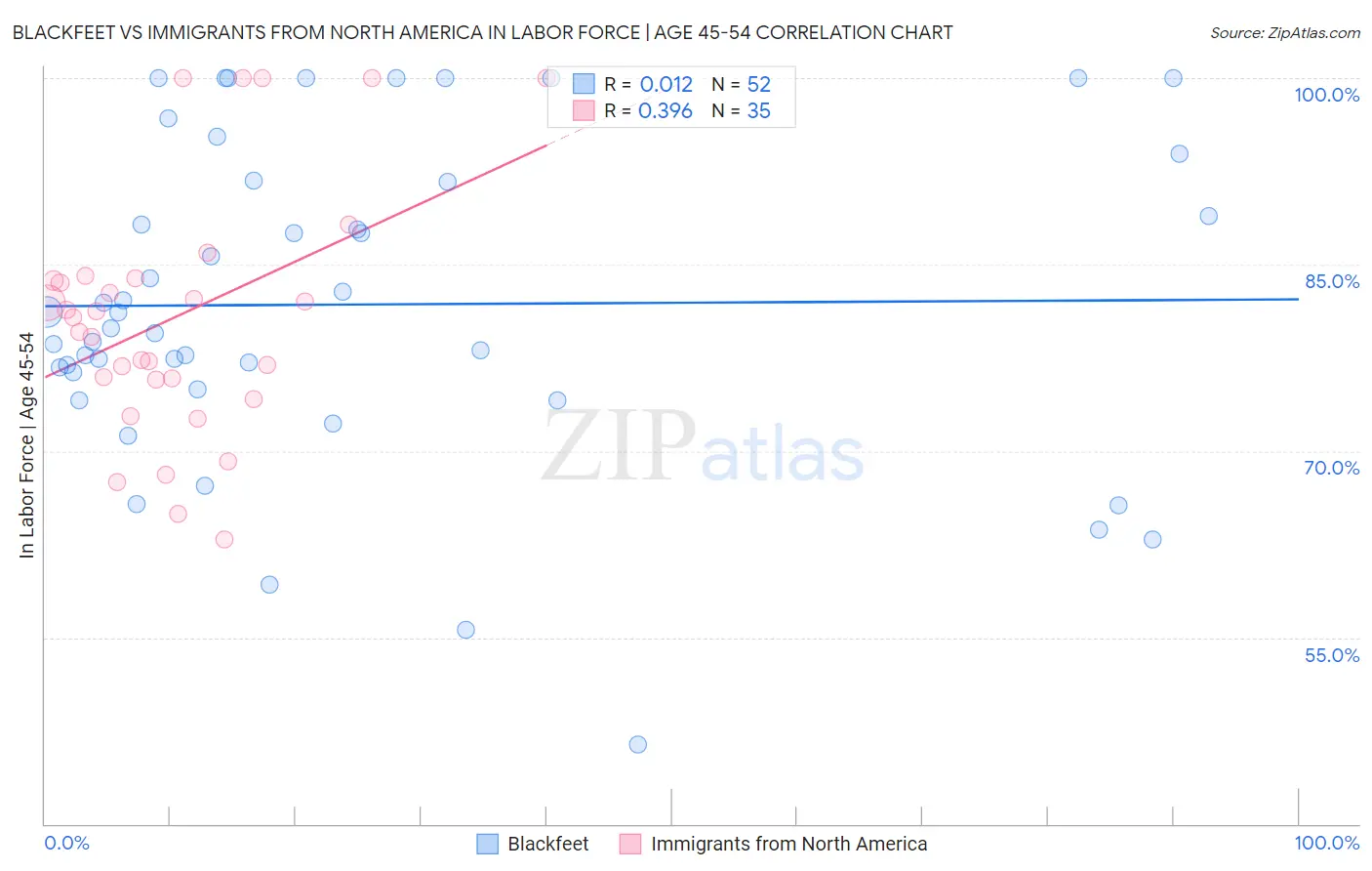 Blackfeet vs Immigrants from North America In Labor Force | Age 45-54