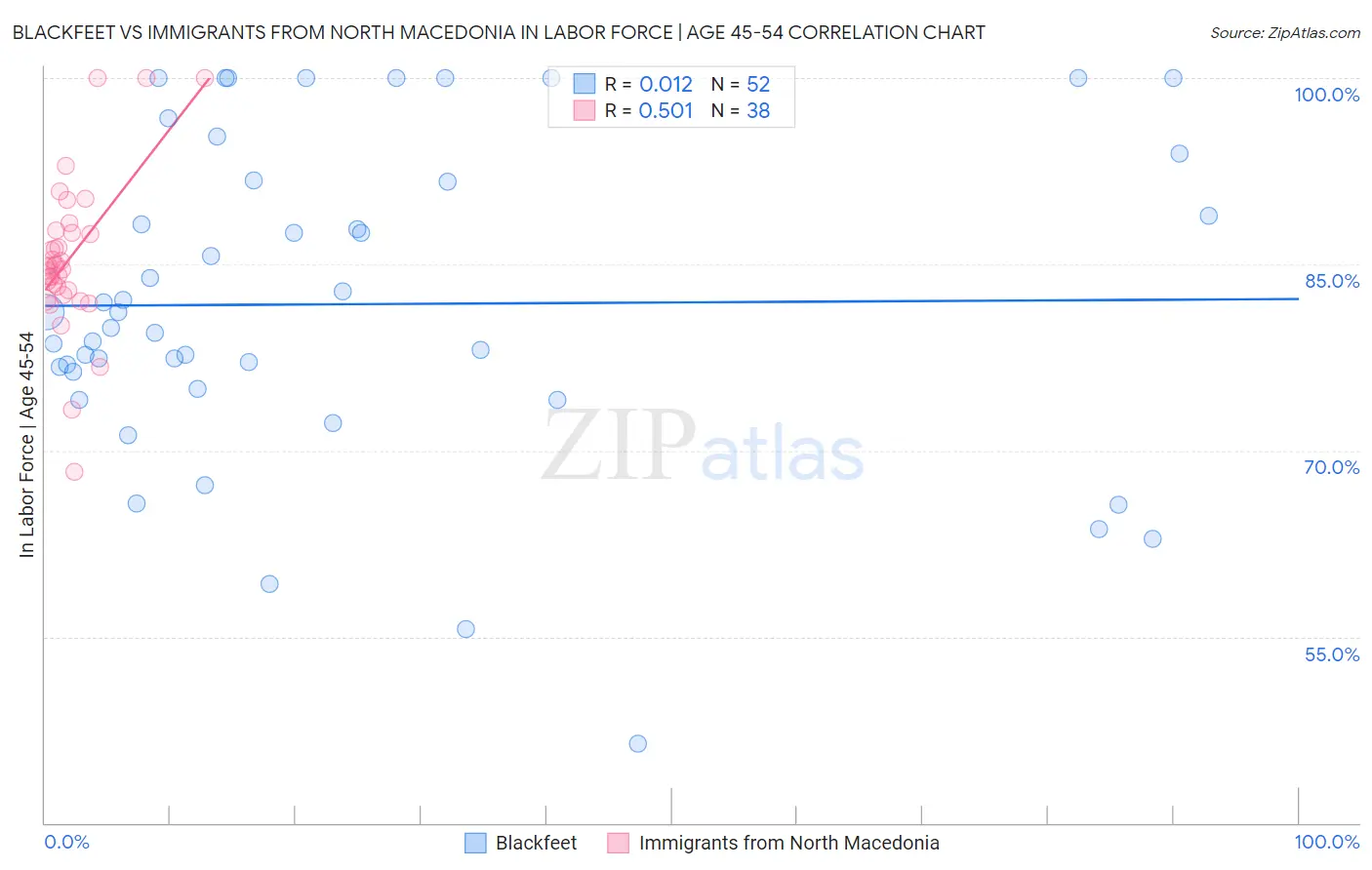 Blackfeet vs Immigrants from North Macedonia In Labor Force | Age 45-54