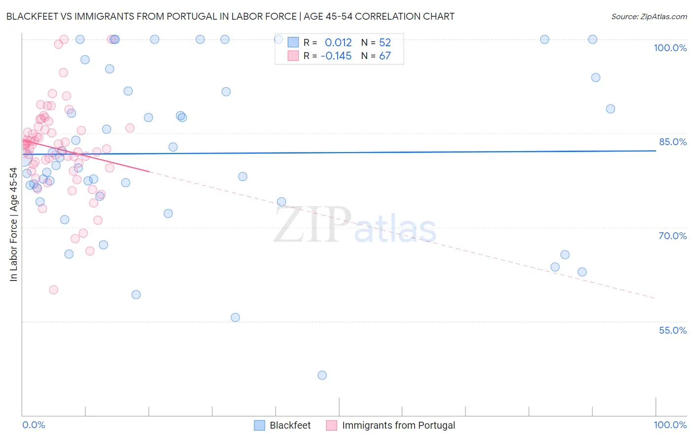Blackfeet vs Immigrants from Portugal In Labor Force | Age 45-54