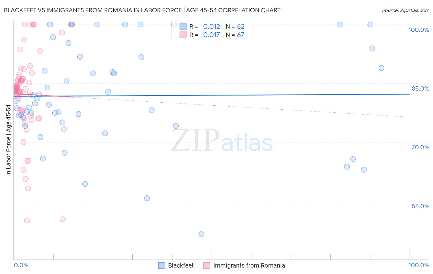 Blackfeet vs Immigrants from Romania In Labor Force | Age 45-54