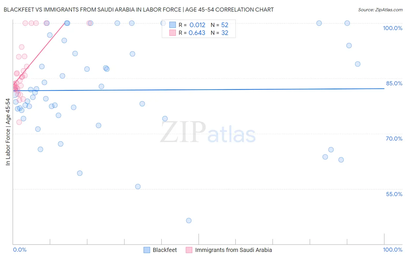 Blackfeet vs Immigrants from Saudi Arabia In Labor Force | Age 45-54