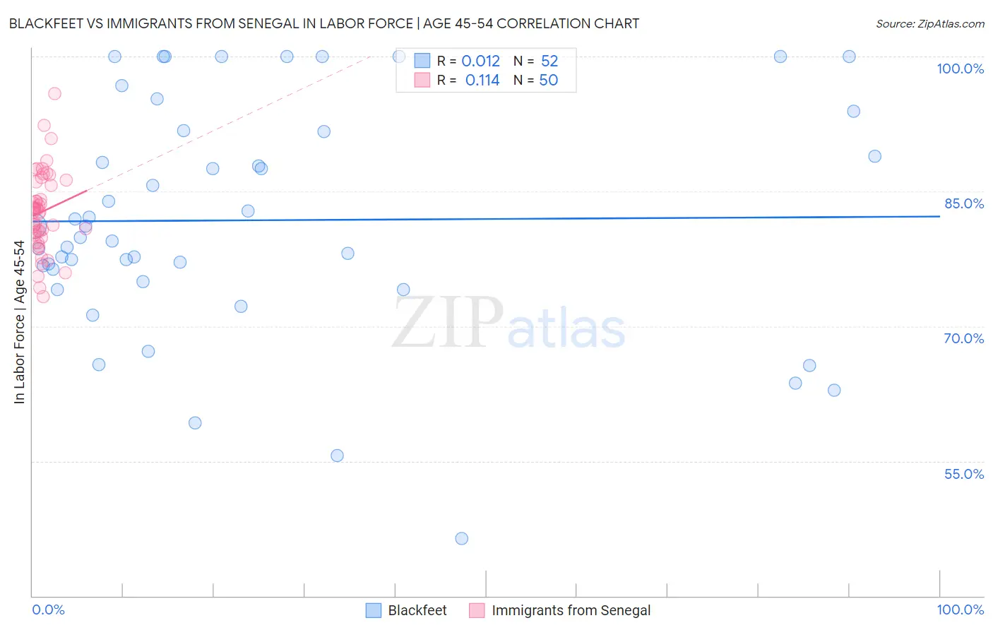 Blackfeet vs Immigrants from Senegal In Labor Force | Age 45-54