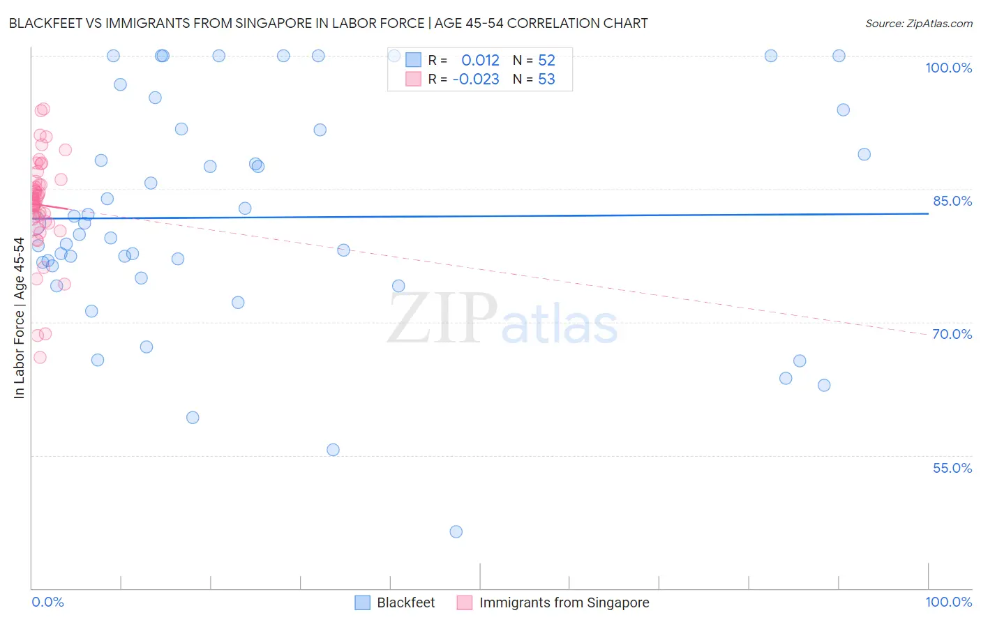 Blackfeet vs Immigrants from Singapore In Labor Force | Age 45-54