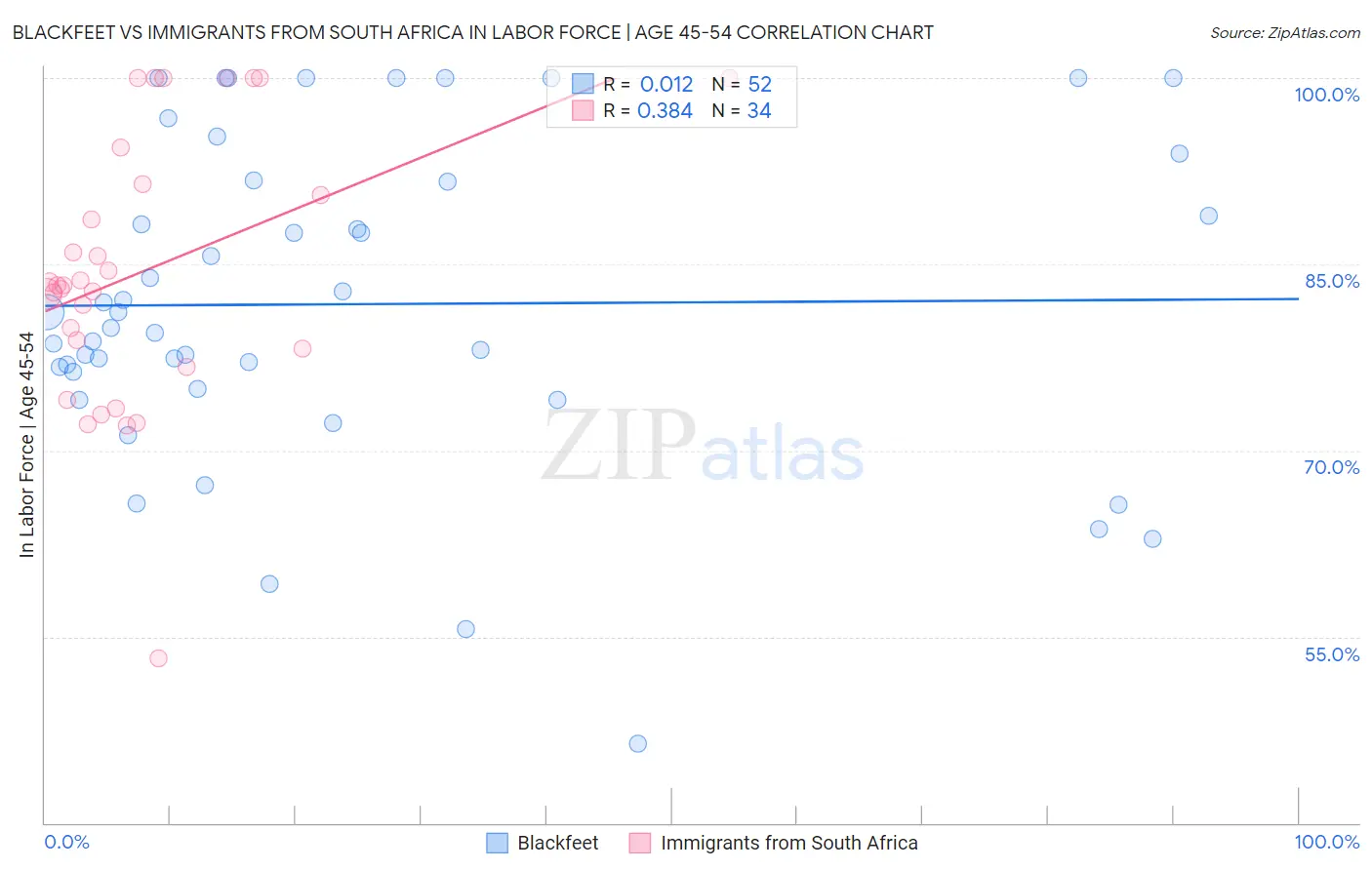 Blackfeet vs Immigrants from South Africa In Labor Force | Age 45-54