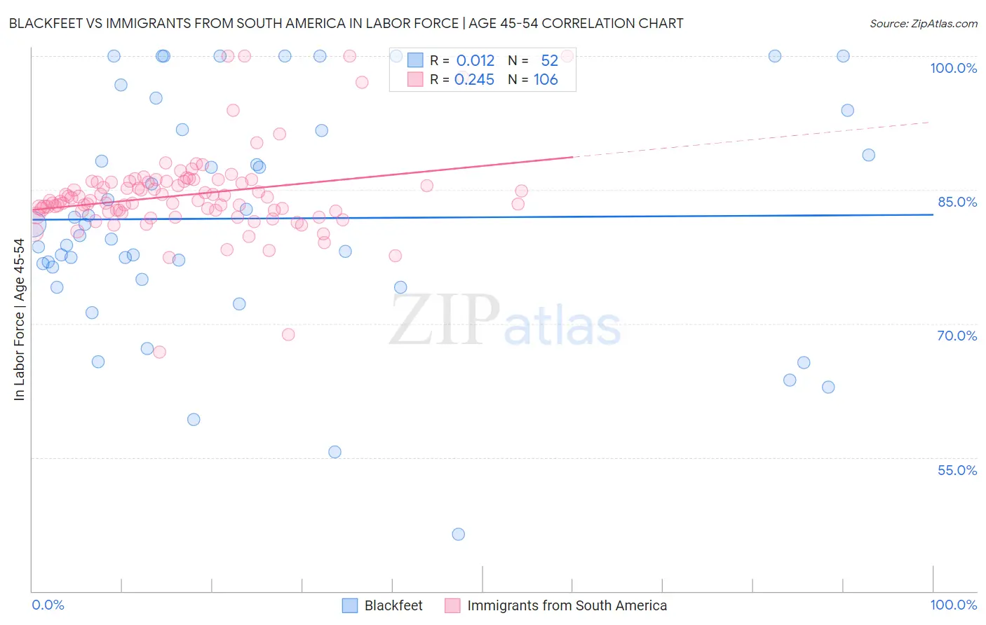 Blackfeet vs Immigrants from South America In Labor Force | Age 45-54