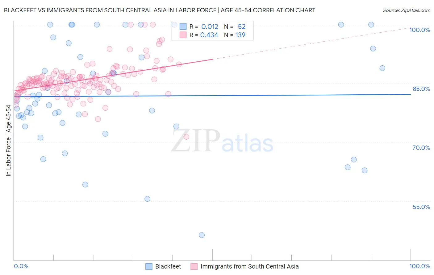 Blackfeet vs Immigrants from South Central Asia In Labor Force | Age 45-54