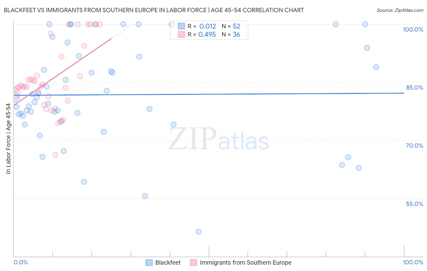 Blackfeet vs Immigrants from Southern Europe In Labor Force | Age 45-54