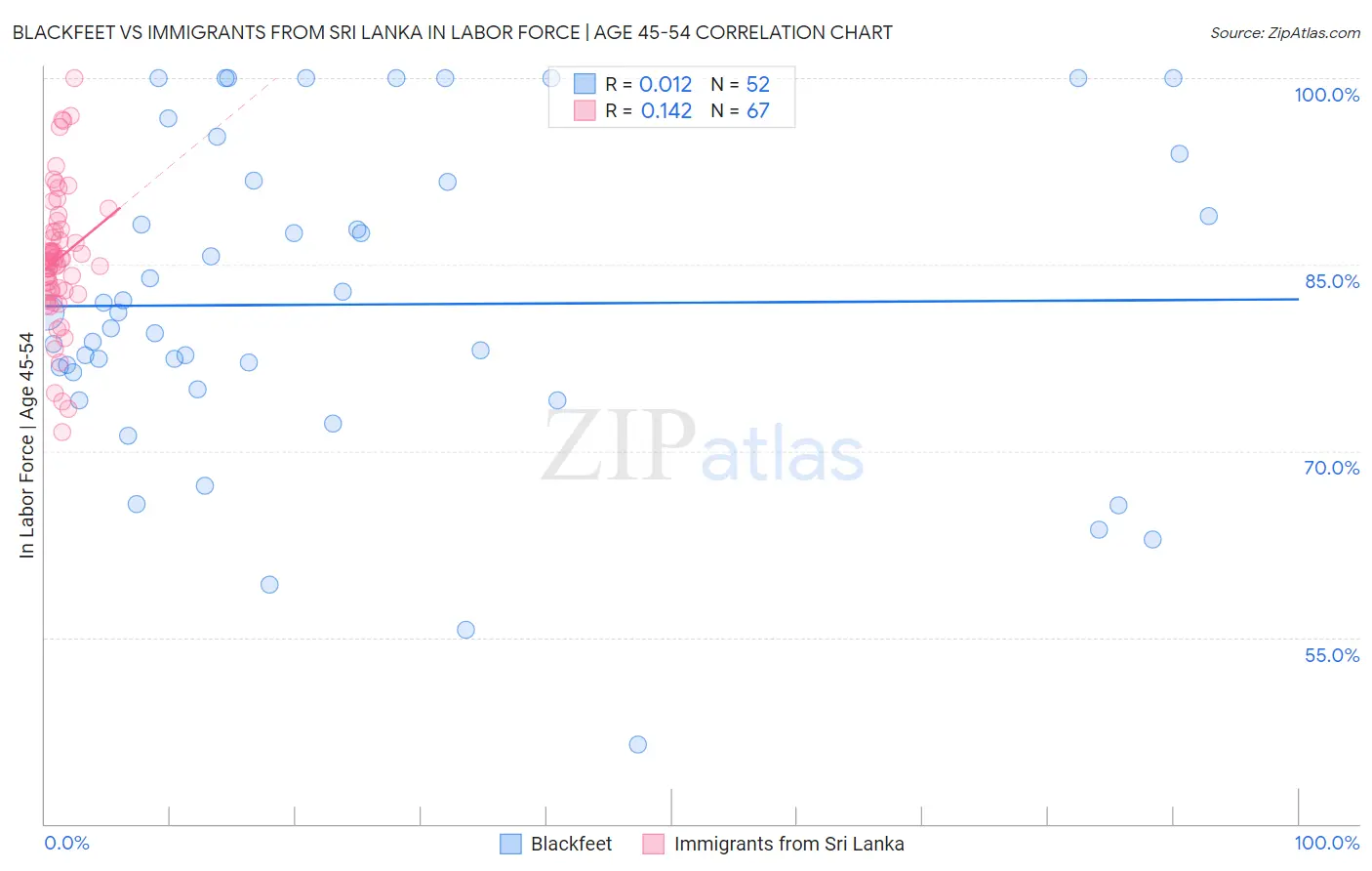 Blackfeet vs Immigrants from Sri Lanka In Labor Force | Age 45-54