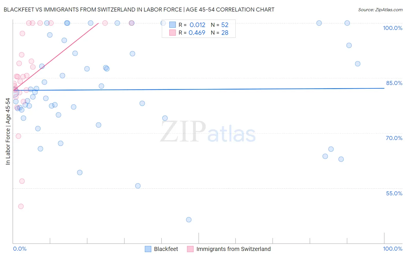 Blackfeet vs Immigrants from Switzerland In Labor Force | Age 45-54