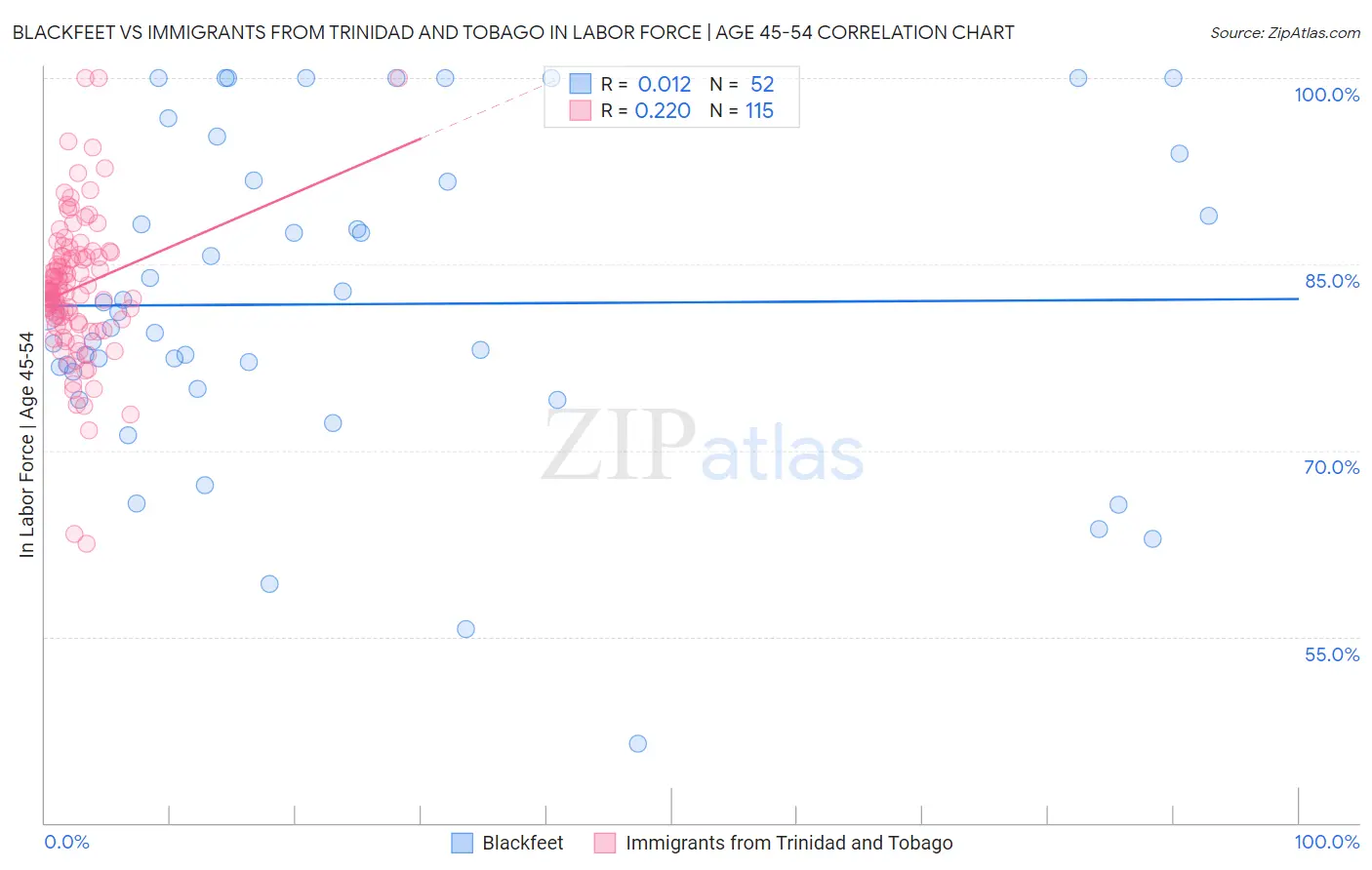 Blackfeet vs Immigrants from Trinidad and Tobago In Labor Force | Age 45-54