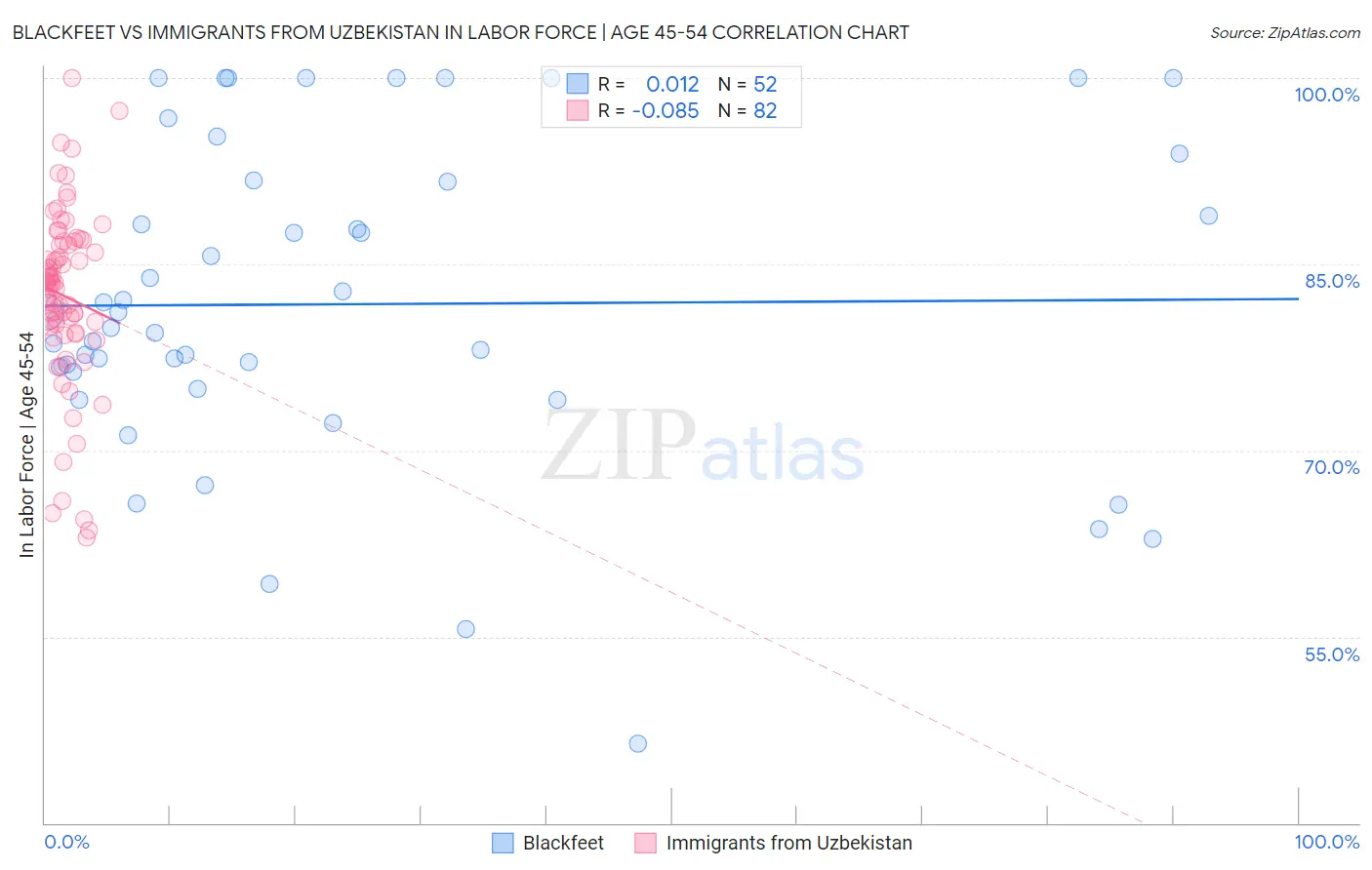 Blackfeet vs Immigrants from Uzbekistan In Labor Force | Age 45-54