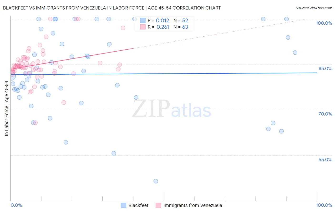 Blackfeet vs Immigrants from Venezuela In Labor Force | Age 45-54