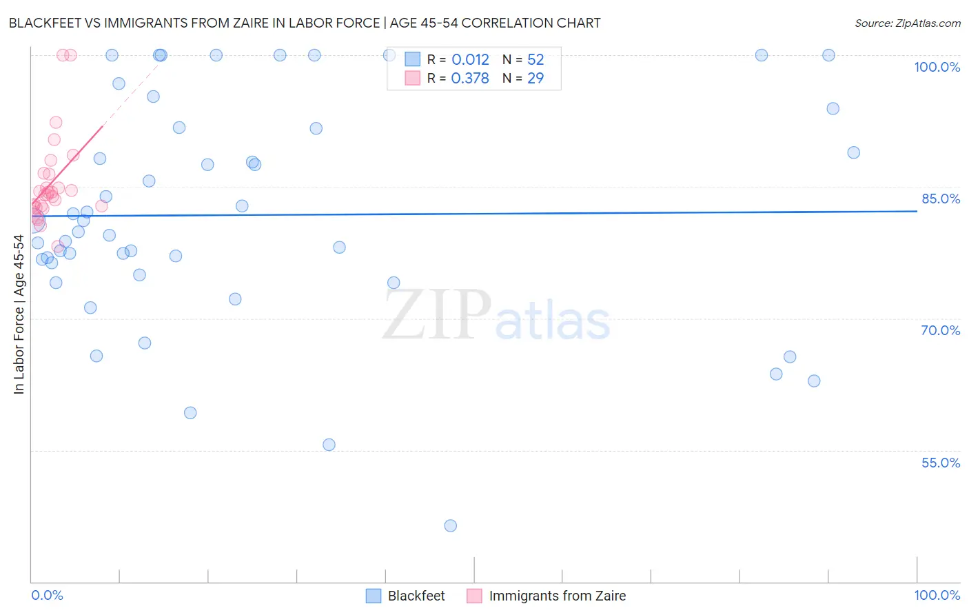 Blackfeet vs Immigrants from Zaire In Labor Force | Age 45-54