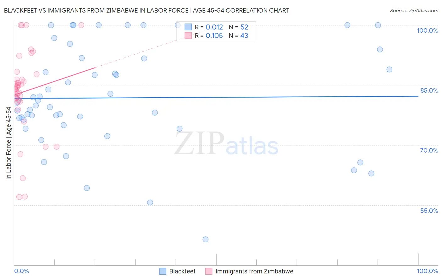 Blackfeet vs Immigrants from Zimbabwe In Labor Force | Age 45-54