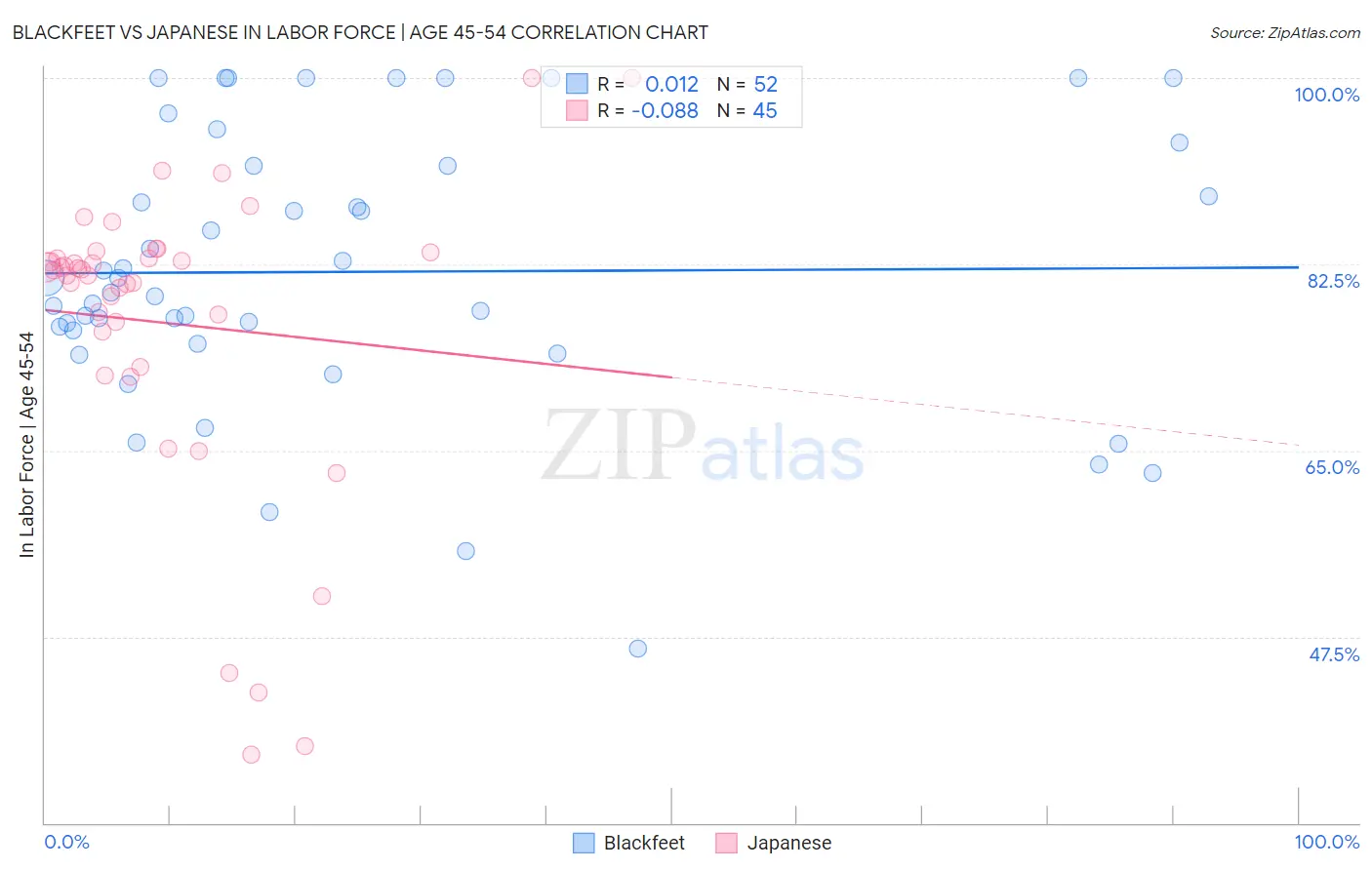 Blackfeet vs Japanese In Labor Force | Age 45-54