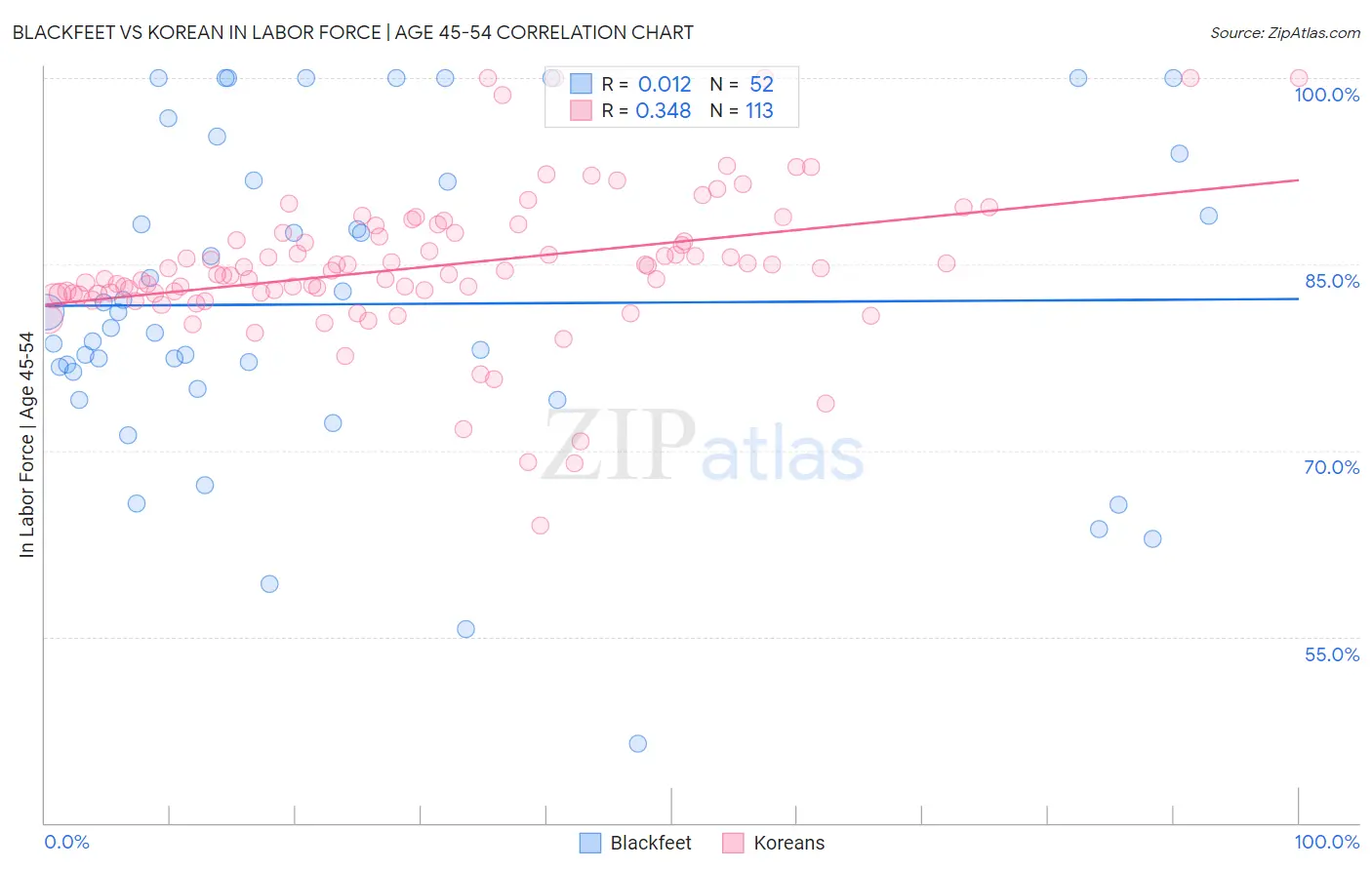 Blackfeet vs Korean In Labor Force | Age 45-54