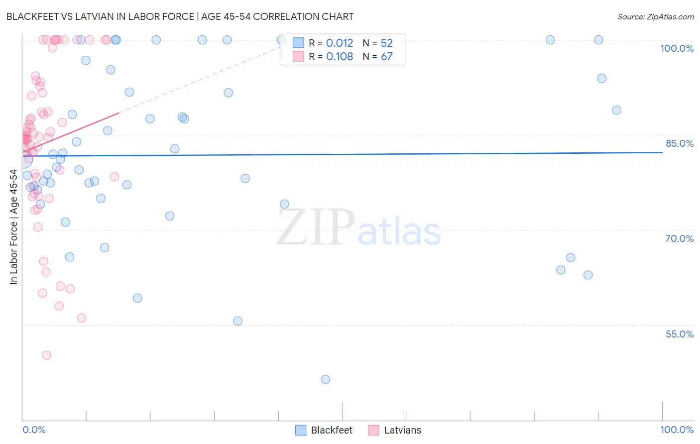 Blackfeet vs Latvian In Labor Force | Age 45-54