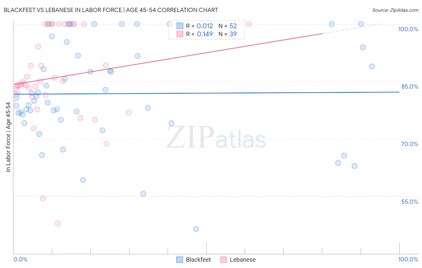 Blackfeet vs Lebanese In Labor Force | Age 45-54