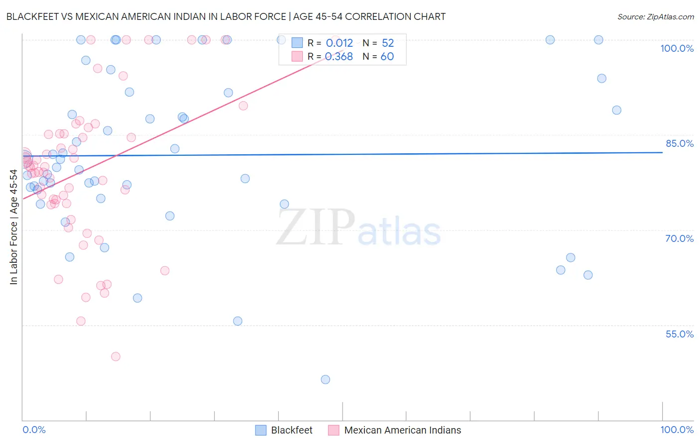 Blackfeet vs Mexican American Indian In Labor Force | Age 45-54