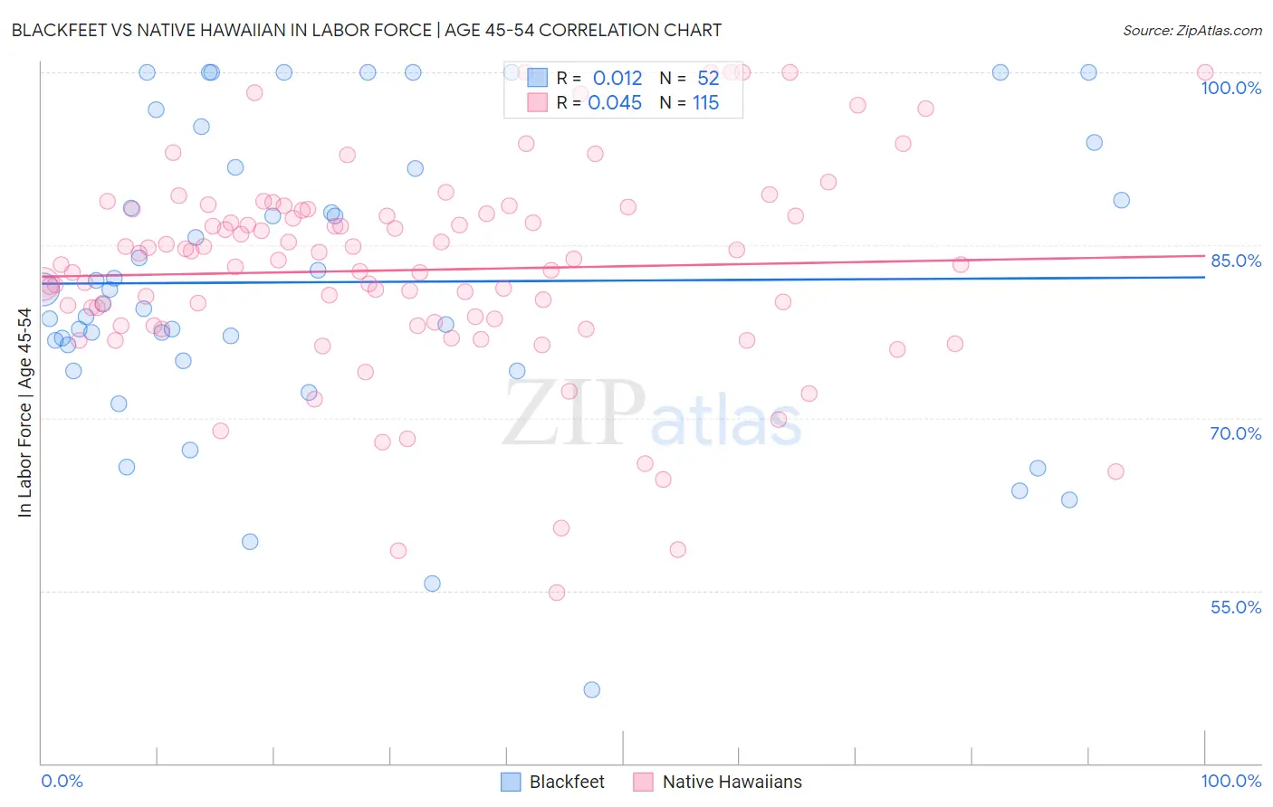 Blackfeet vs Native Hawaiian In Labor Force | Age 45-54