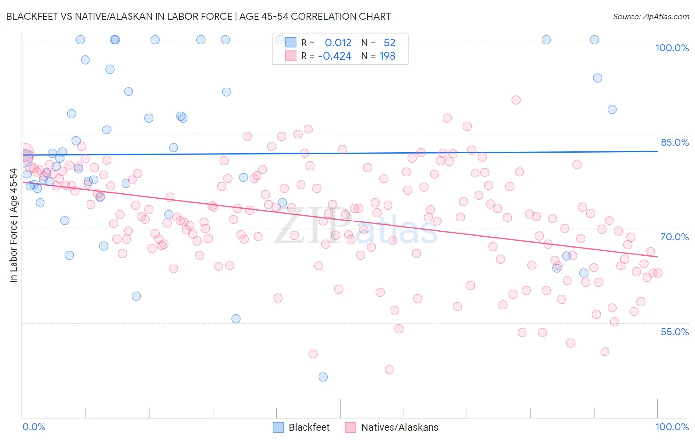 Blackfeet vs Native/Alaskan In Labor Force | Age 45-54