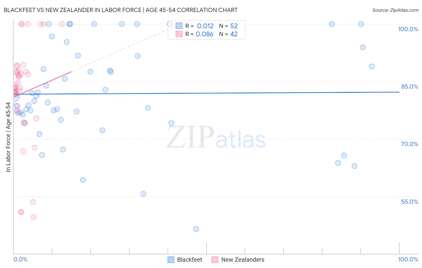 Blackfeet vs New Zealander In Labor Force | Age 45-54