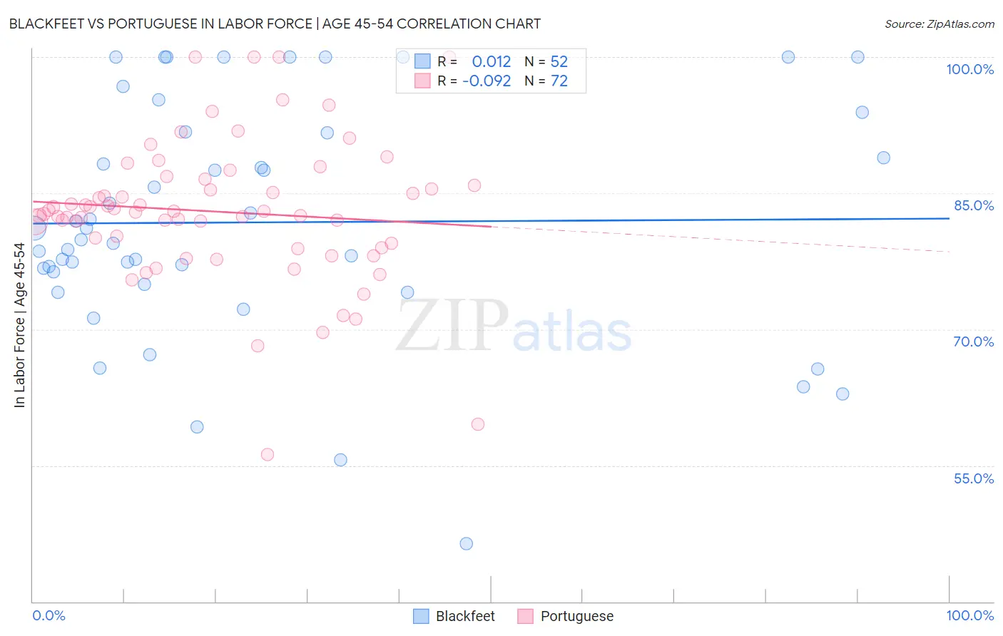 Blackfeet vs Portuguese In Labor Force | Age 45-54