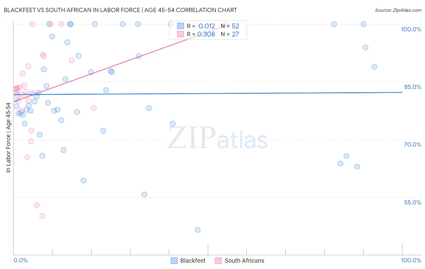 Blackfeet vs South African In Labor Force | Age 45-54