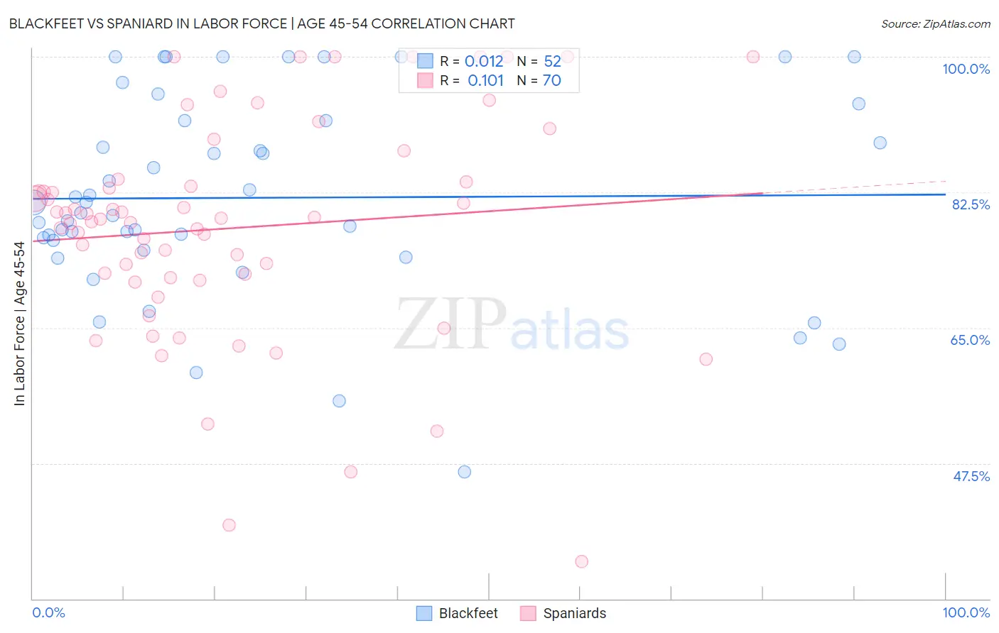 Blackfeet vs Spaniard In Labor Force | Age 45-54