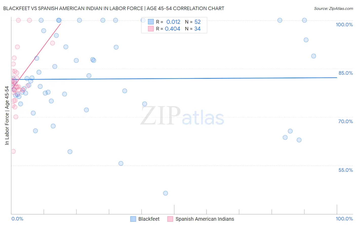 Blackfeet vs Spanish American Indian In Labor Force | Age 45-54