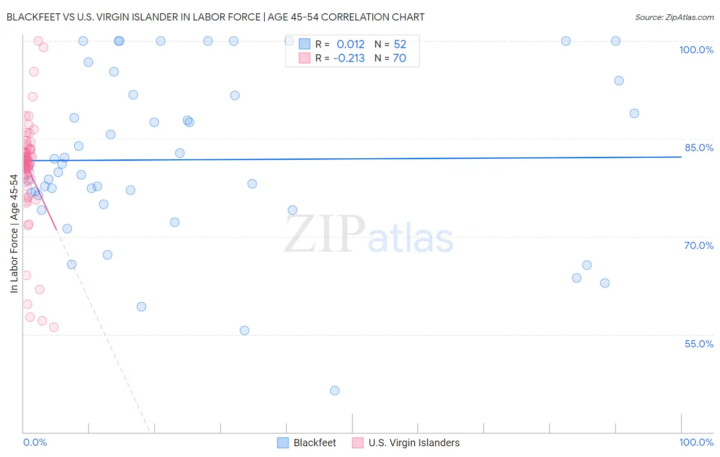 Blackfeet vs U.S. Virgin Islander In Labor Force | Age 45-54