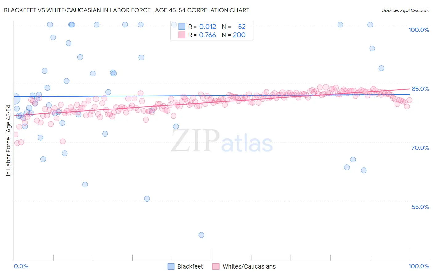 Blackfeet vs White/Caucasian In Labor Force | Age 45-54