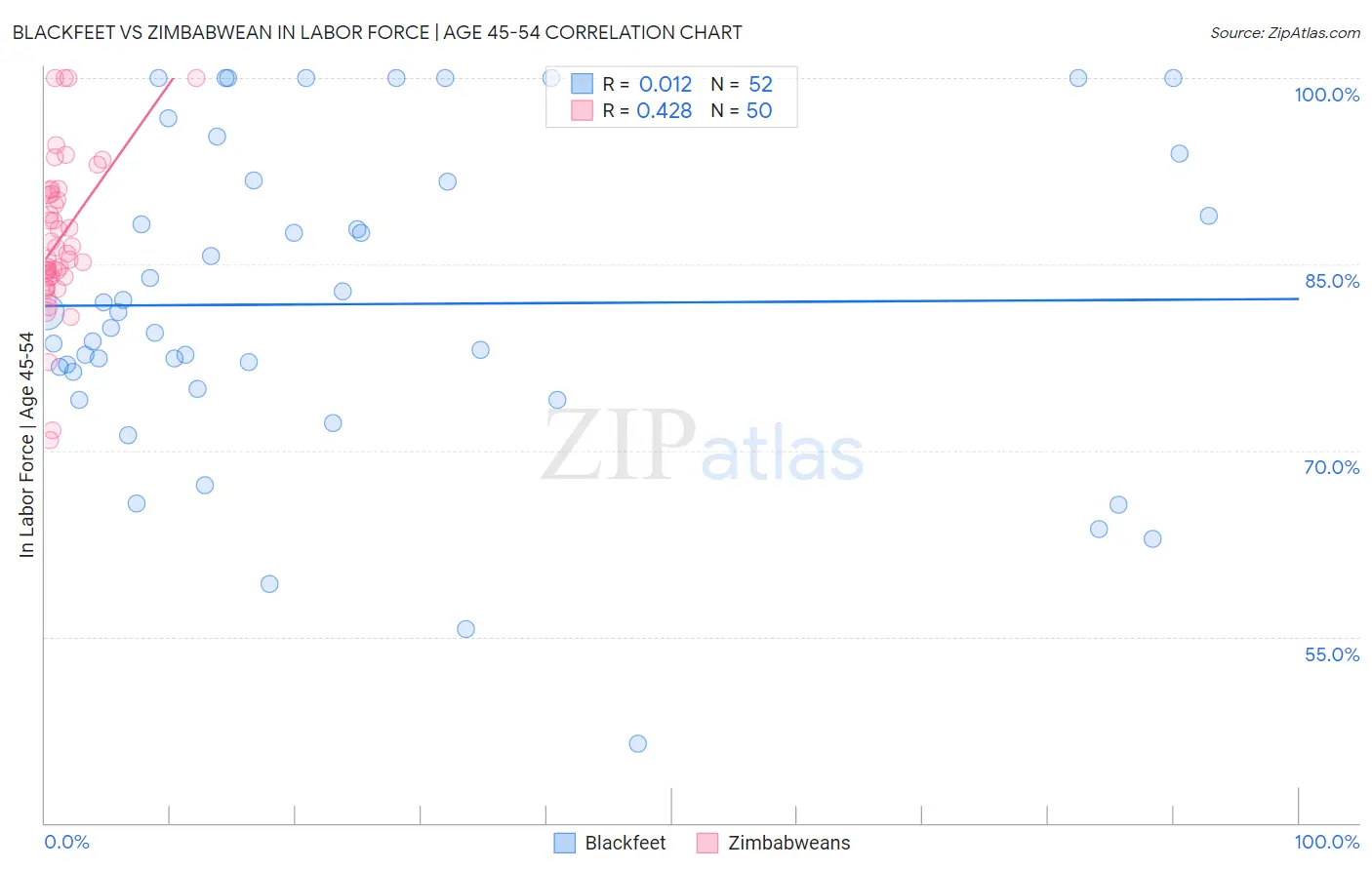 Blackfeet vs Zimbabwean In Labor Force | Age 45-54