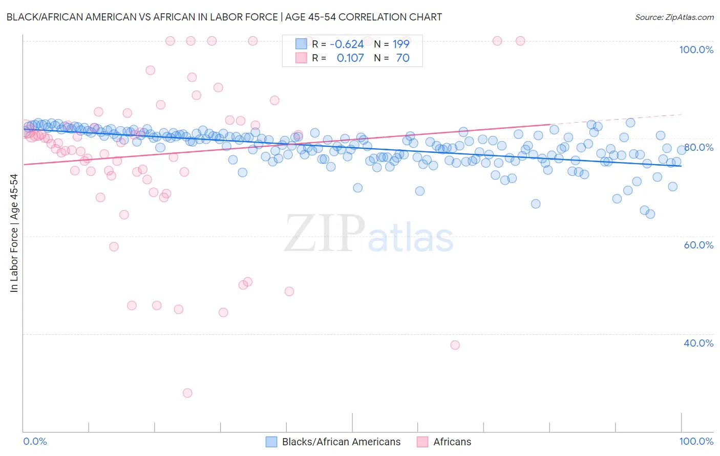 Black/African American vs African In Labor Force | Age 45-54