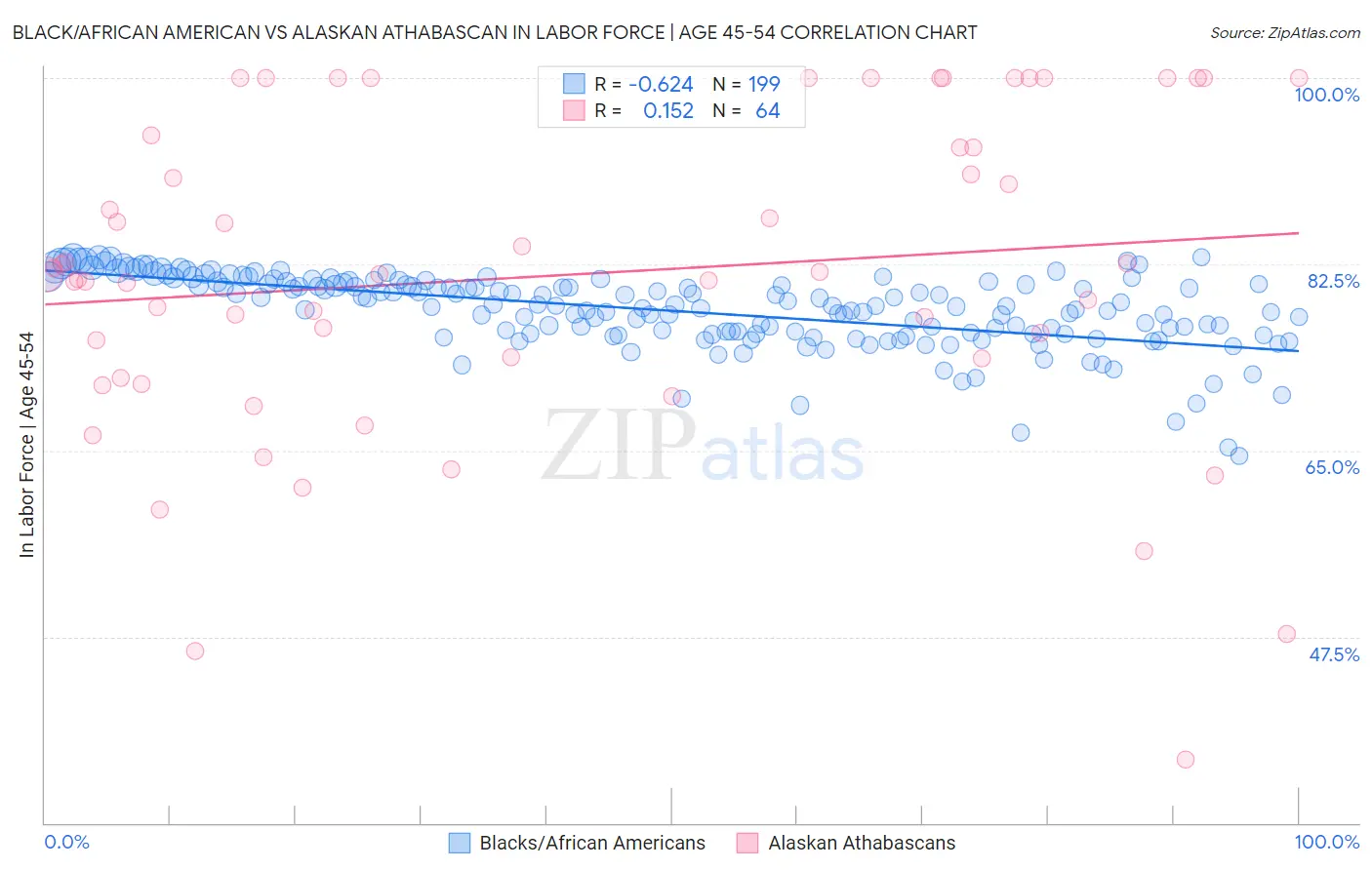 Black/African American vs Alaskan Athabascan In Labor Force | Age 45-54