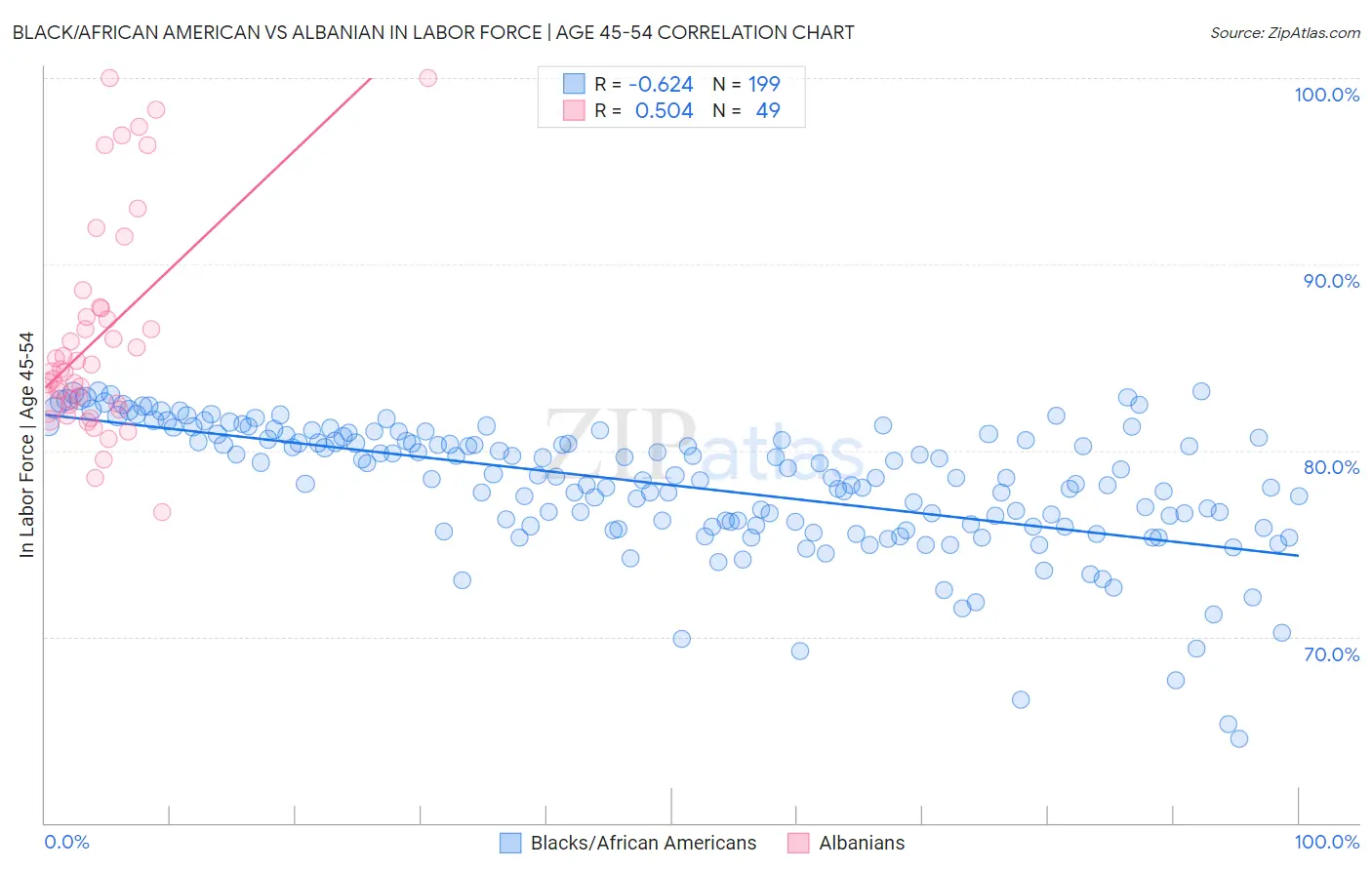 Black/African American vs Albanian In Labor Force | Age 45-54