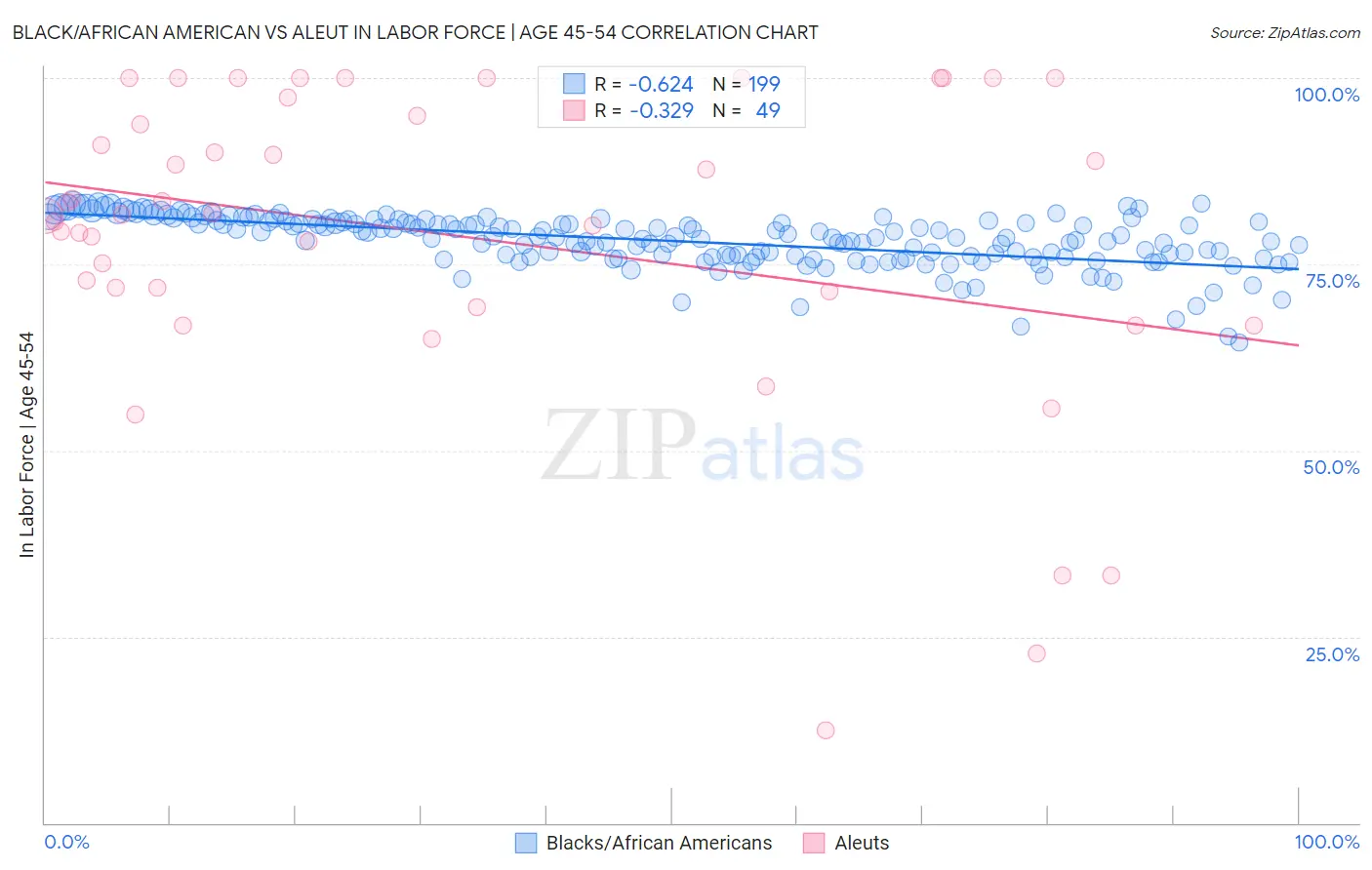 Black/African American vs Aleut In Labor Force | Age 45-54