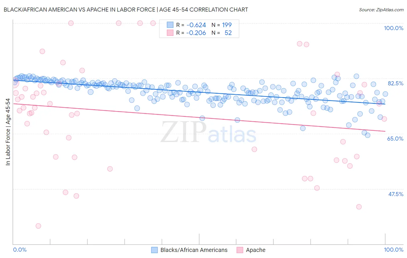 Black/African American vs Apache In Labor Force | Age 45-54