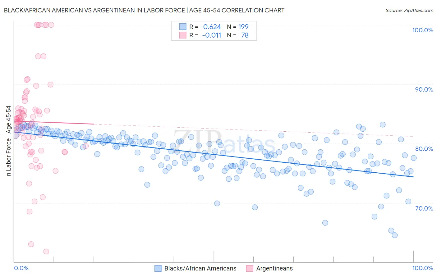Black/African American vs Argentinean In Labor Force | Age 45-54